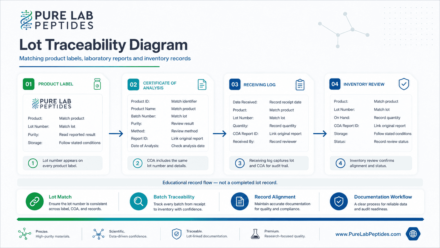 Educational diagram connecting a product label, laboratory report and inventory record by lot